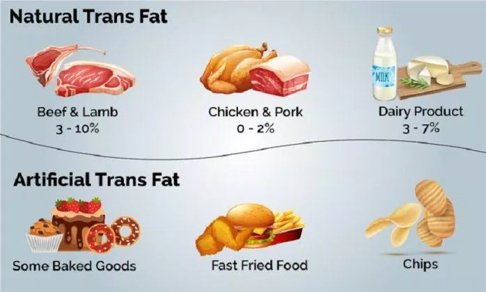 Một số thực phẩm tự nhiên chứa chất béo chuyển hóa nhưng ít gây hại cho sức khỏe (Ảnh: Internet)