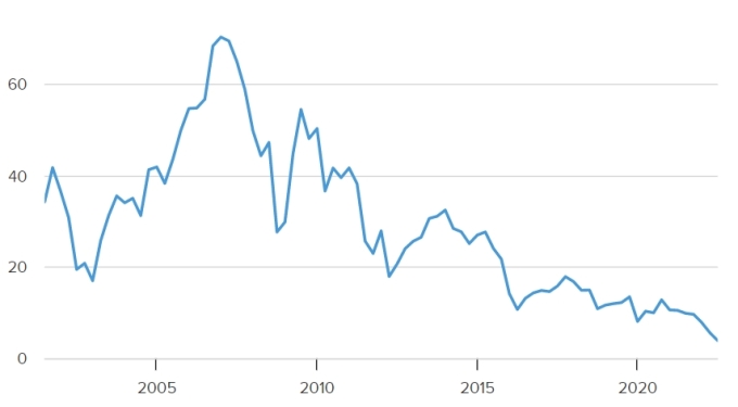 Cổ phiếu của Credit Suisse đang ở mức thấp kỷ lục.  Đồ thị: CNBC